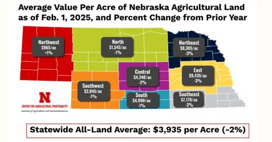 The average value per acre of Nebraska Agricultural Land as of Feb. 1, 2025, and percent change from prior year.